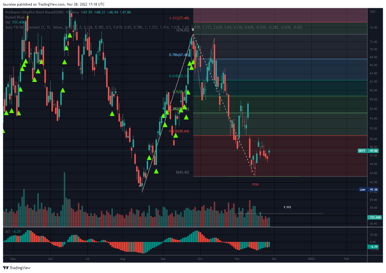 AMEX:SRTY Chart Image by lauralea