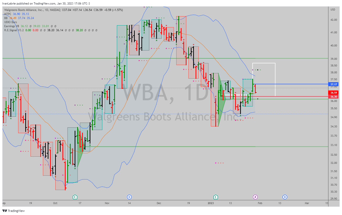 NASDAQ:WBA Chart Image by IvanLabrie