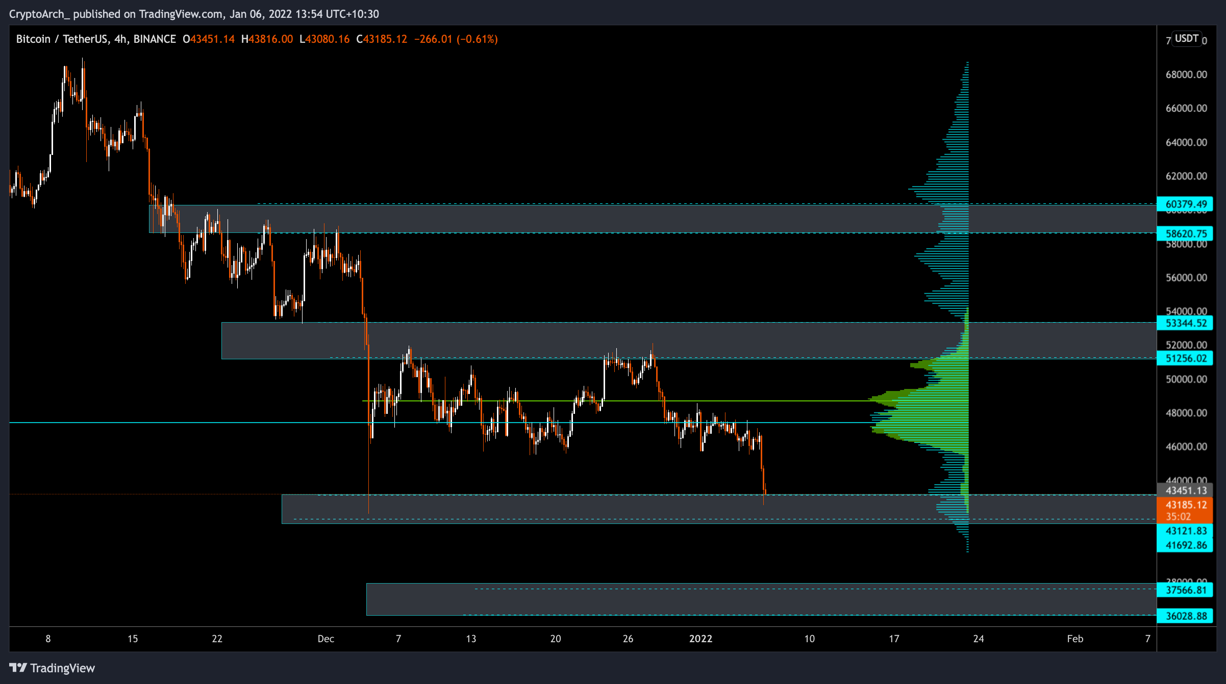 BINANCE:BTCUSDT Chart Image by CryptoArch_