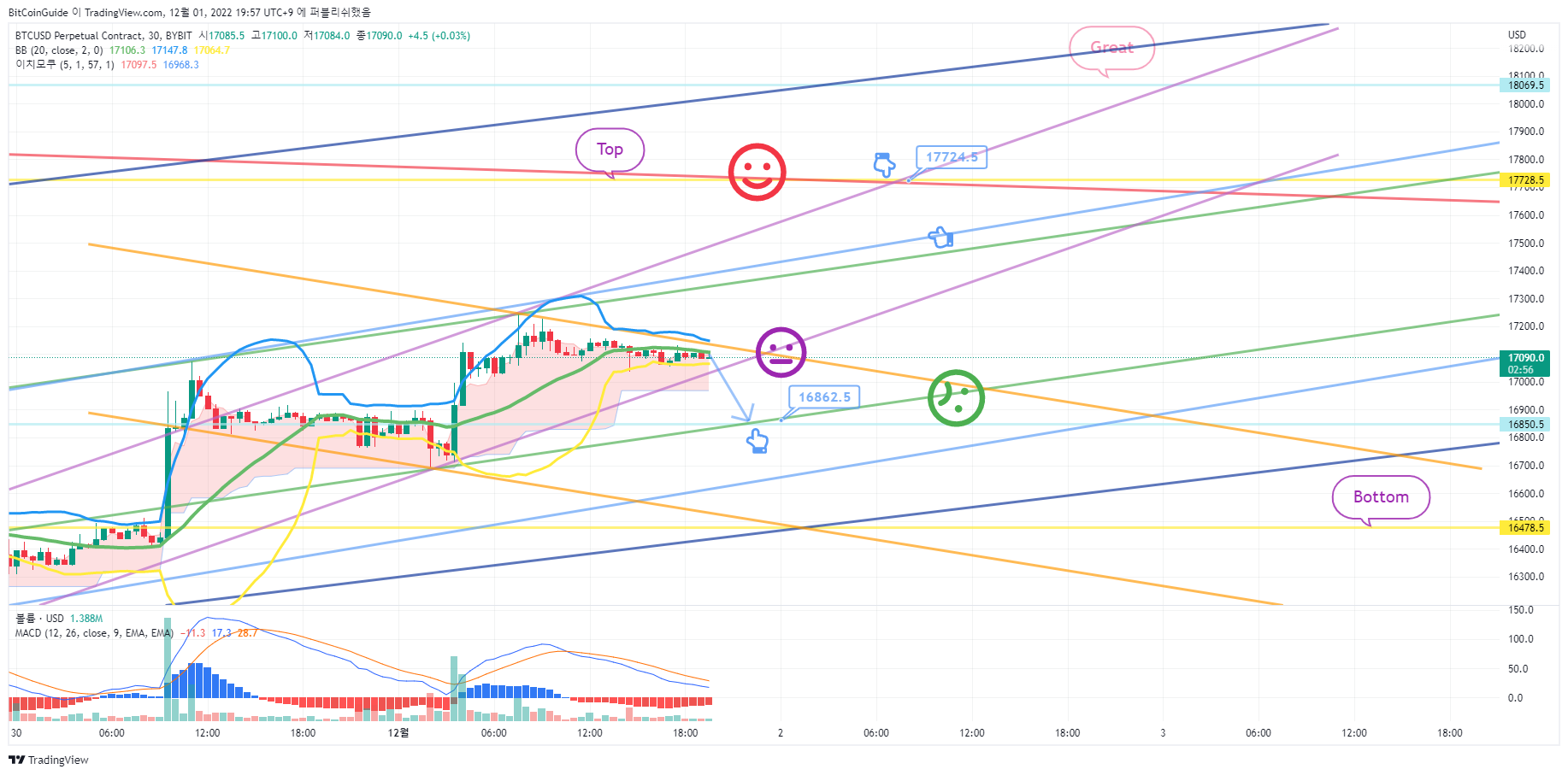 BYBIT:BTCUSD.P Chart Image by BitCoinGuide