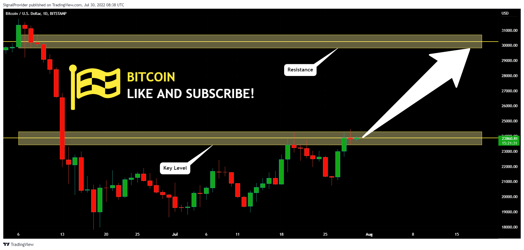 BITSTAMP:BTCUSD Chart Image by SignalProvider