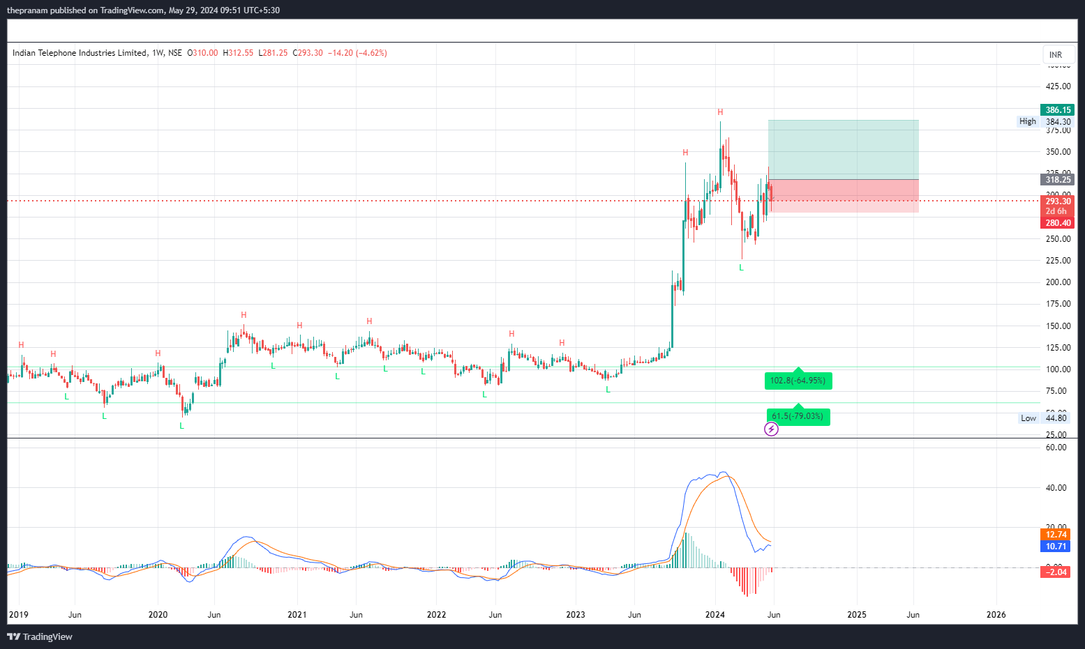 NSE:ITI Chart Image by thepranam