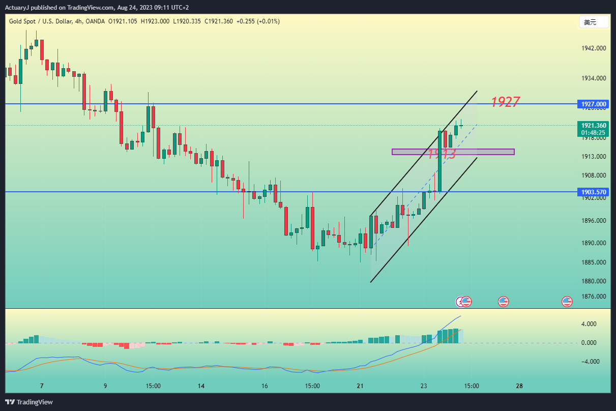 OANDA:XAUUSD Chart Image by ActuaryJ