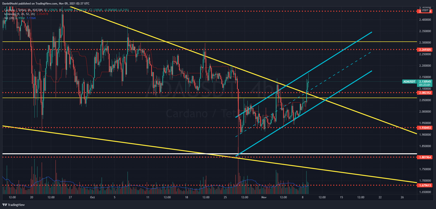 KUCOIN:ADAUSDT Chart Image by DanielNoohi