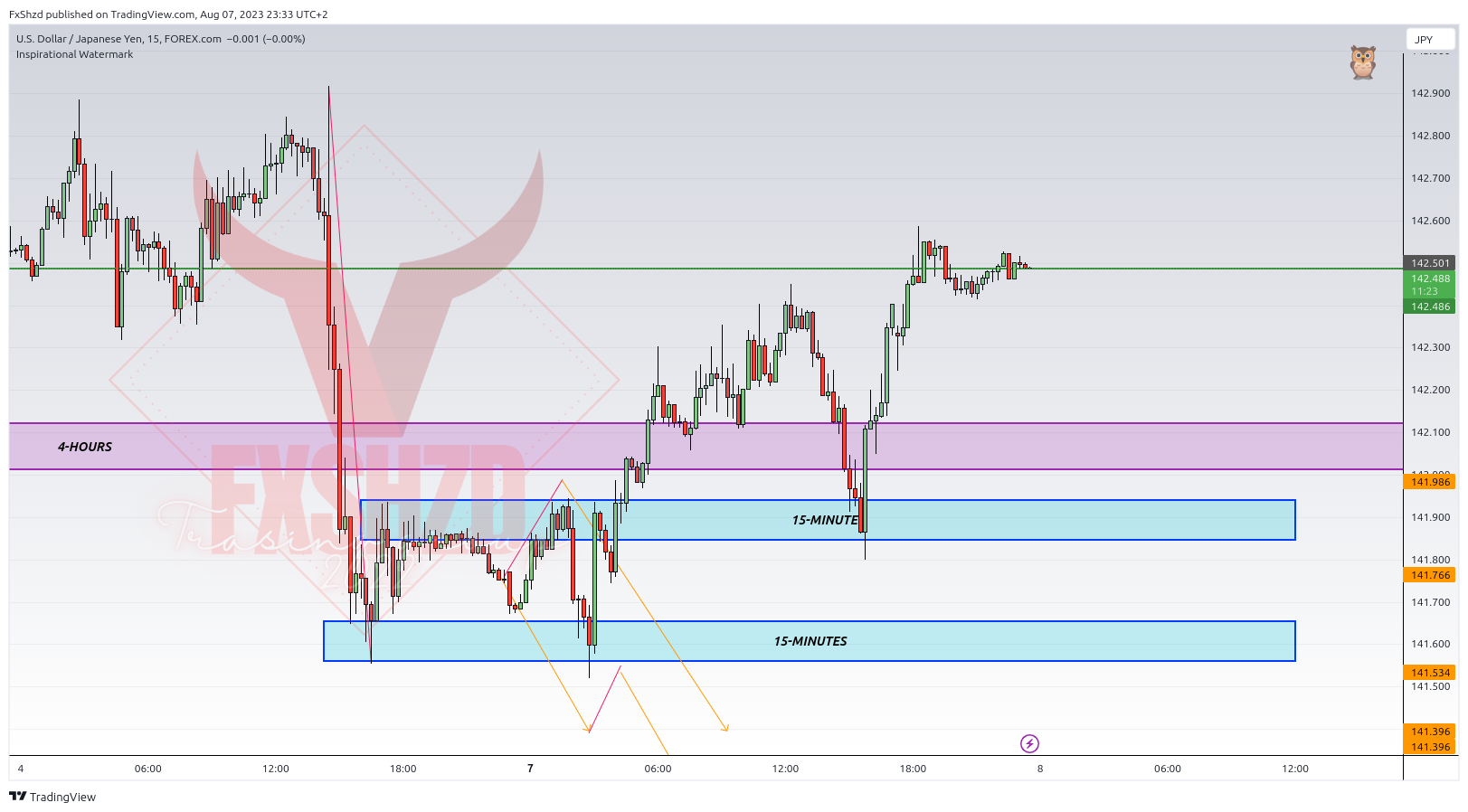 FOREXCOM:USDJPY Chart Image by FxShzd