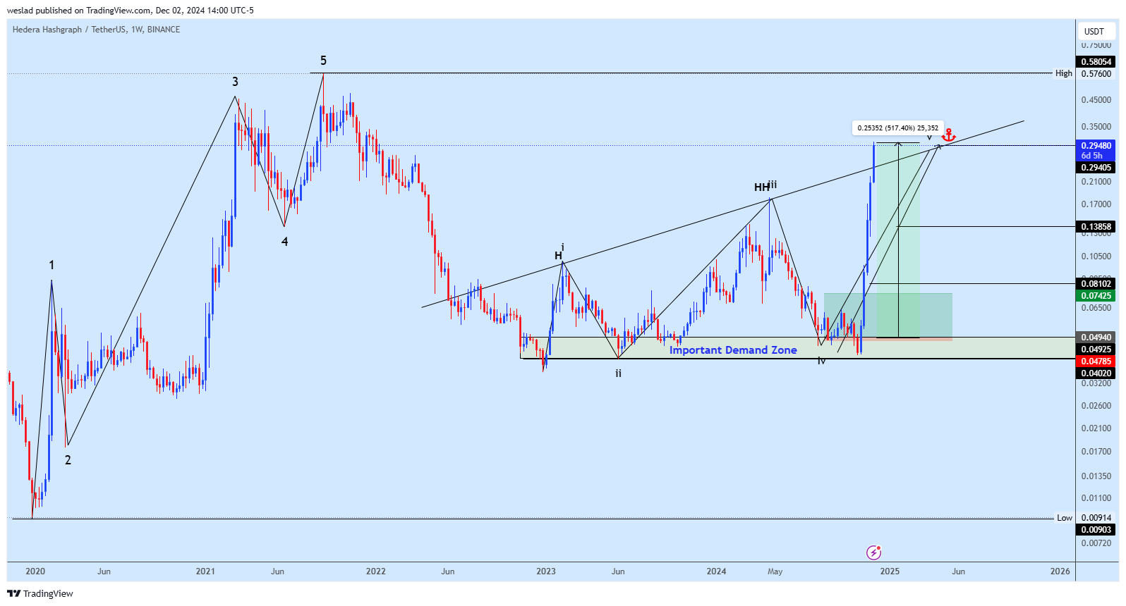 BINANCE:HBARUSDT Chart Image by weslad