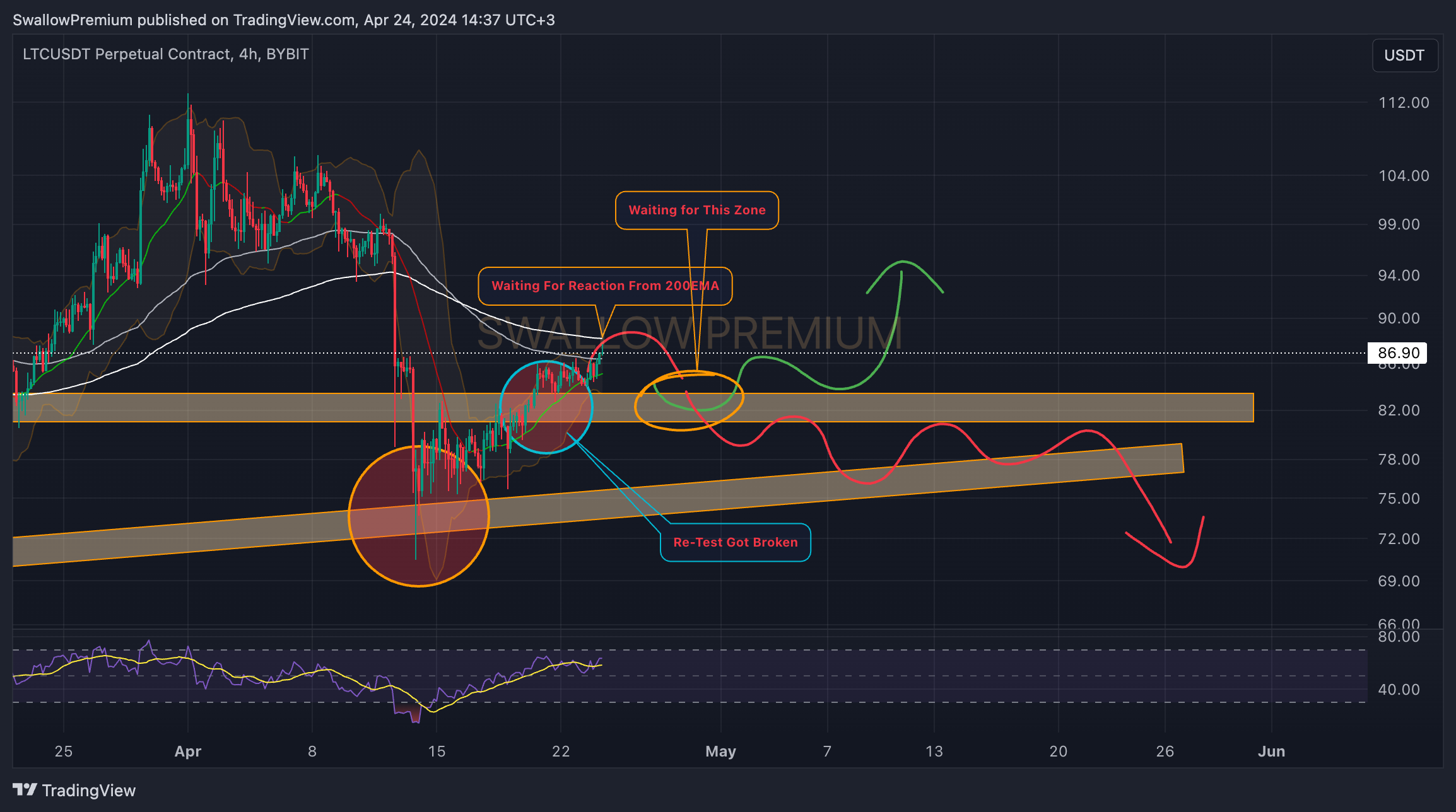 BYBIT:LTCUSDT.P Chart Image by SwallowAcademy