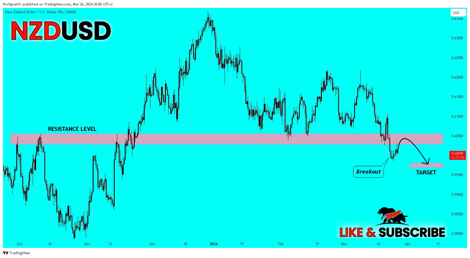 OANDA:NZDUSD Chart Image by ProSignalsFx