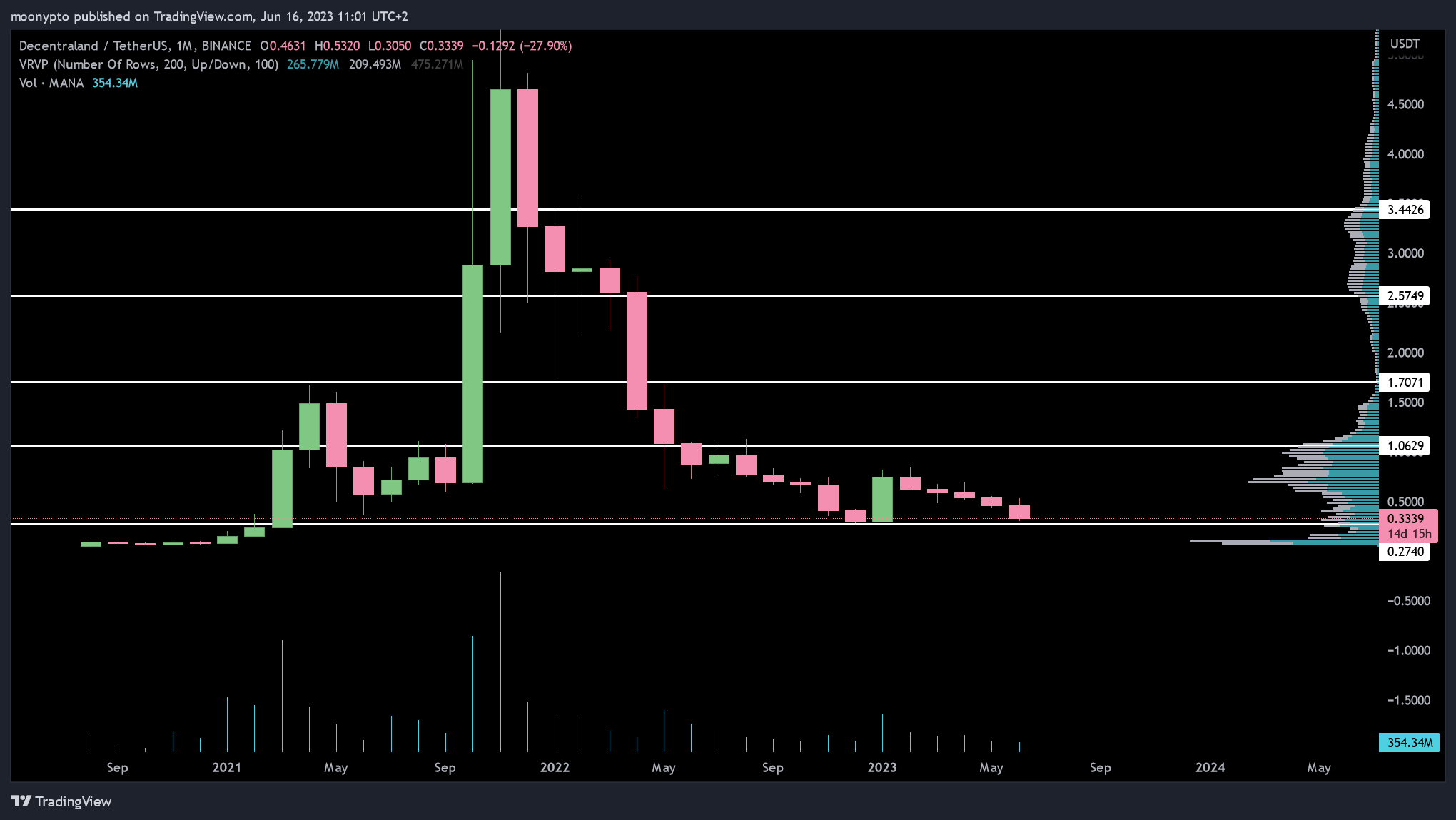 BINANCE:MANAUSDT Chart Image by moonypto
