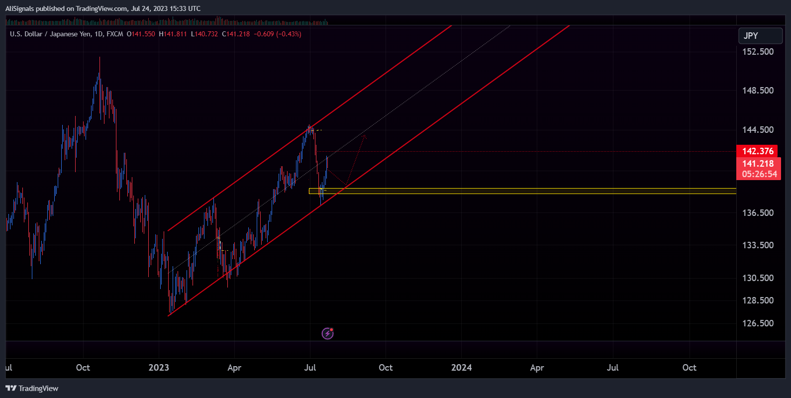 FX:USDJPY Chart Image by AliSignals