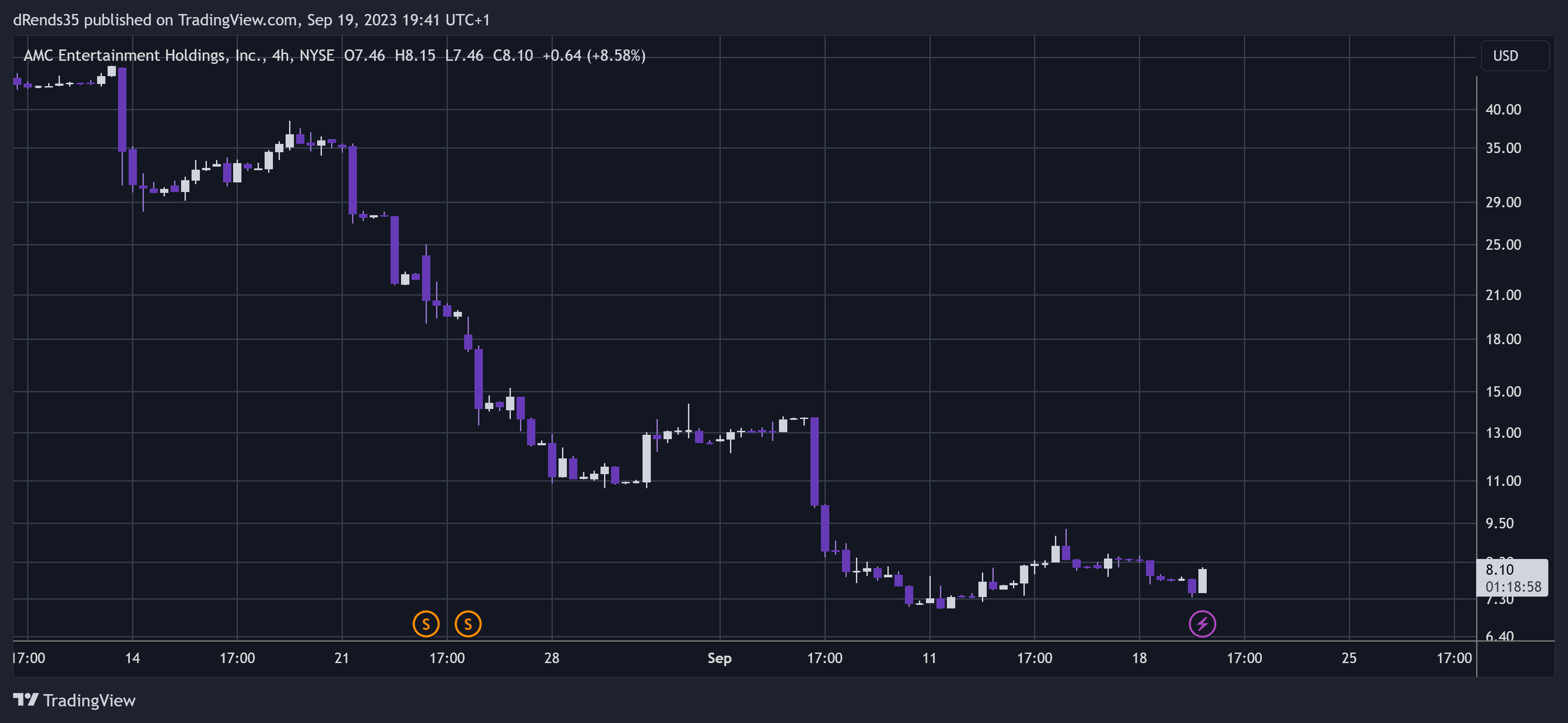 BATS:AMC Chart Image by dRends35
