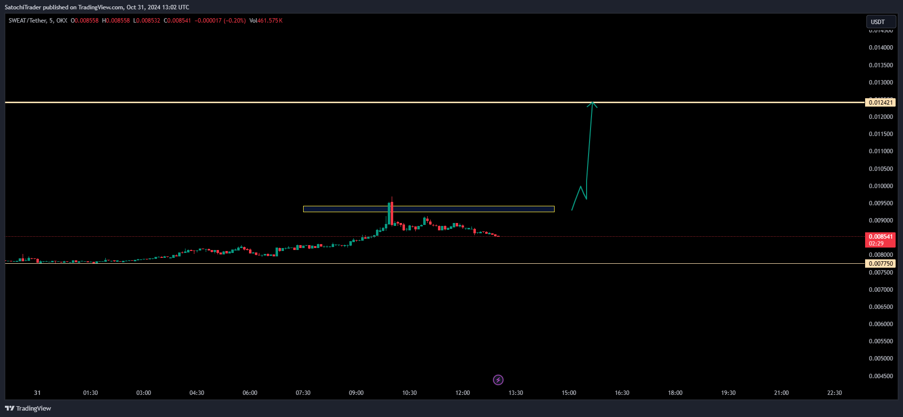 OKX:SWEATUSDT Chart Image by SatochiTrader