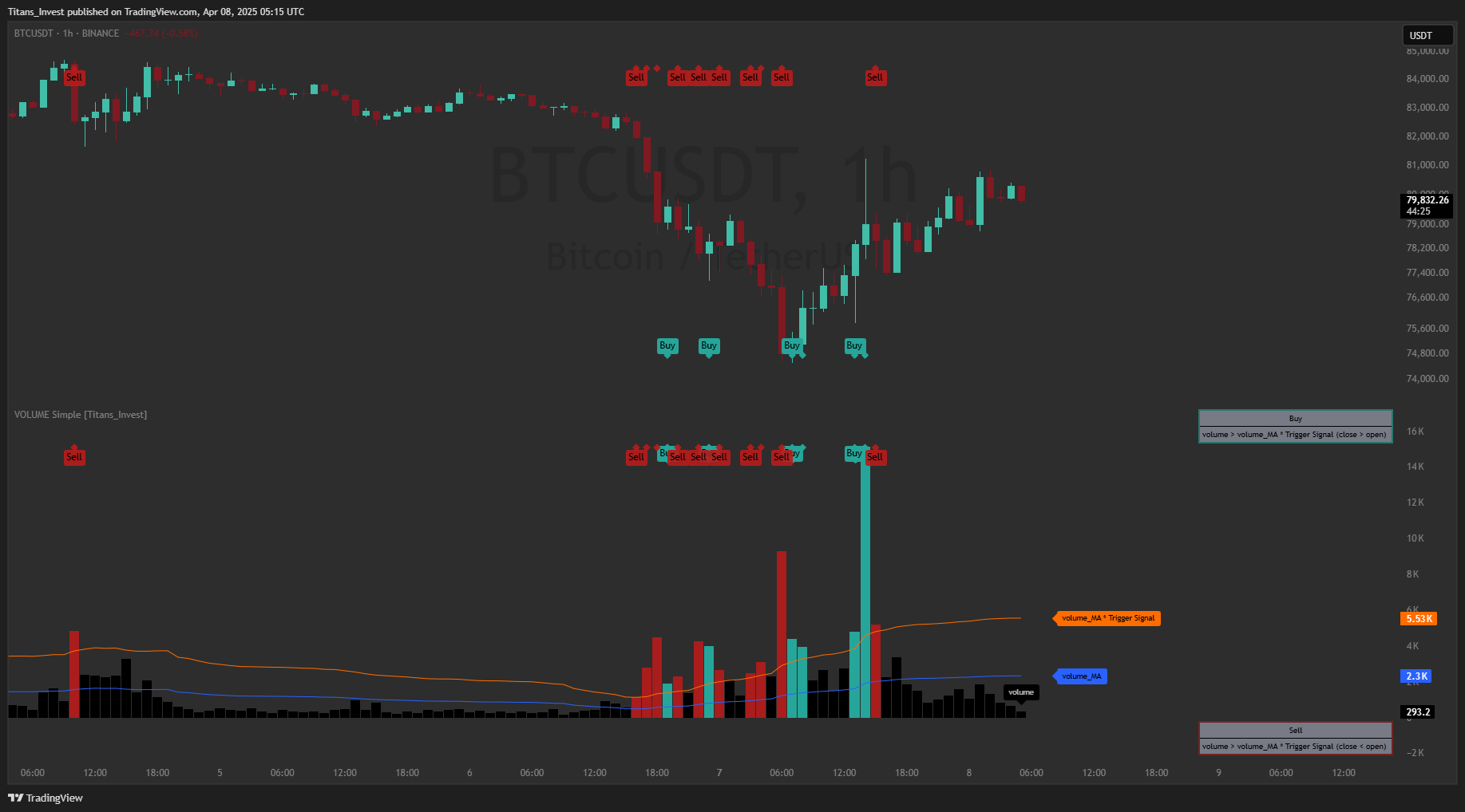 BINANCE:BTCUSDT Chart Image by Titans_Invest