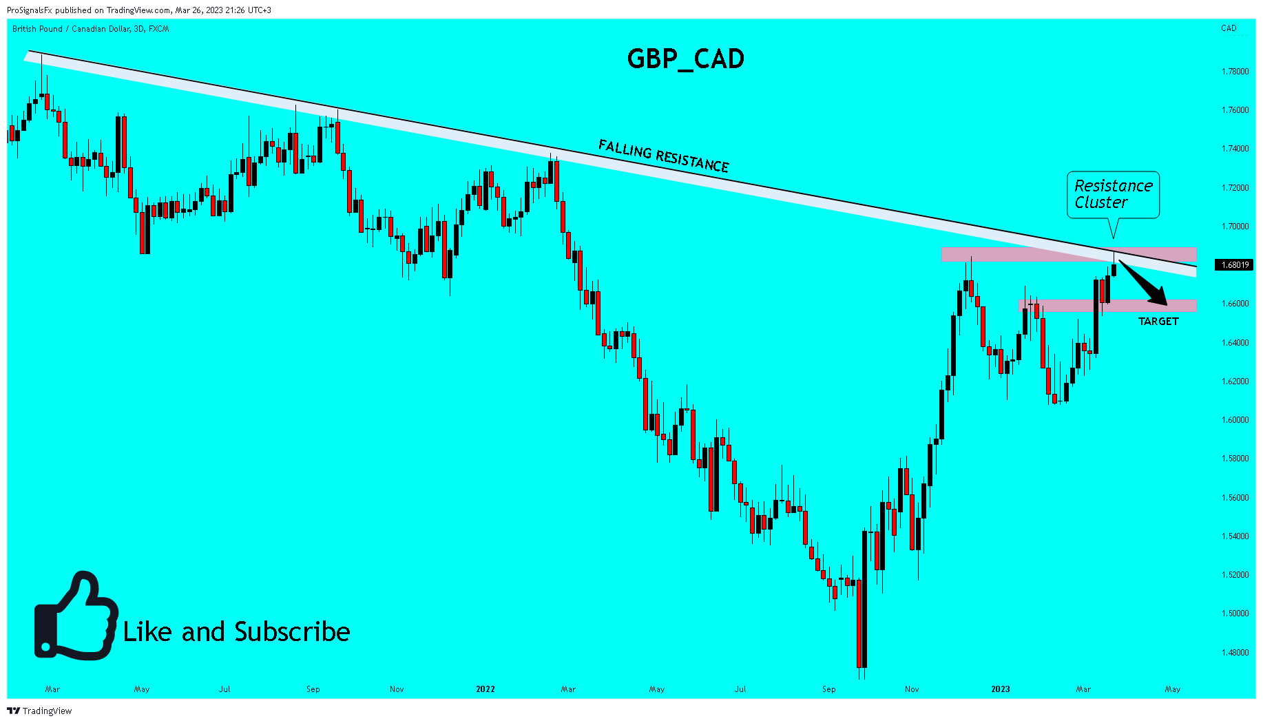 FX:GBPCAD Chart Image by ProSignalsFx