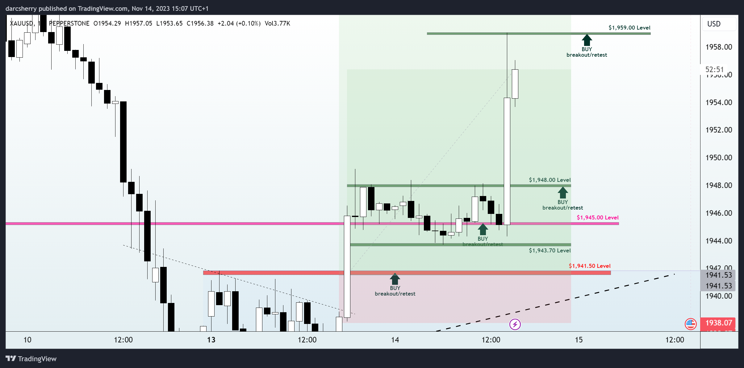 PEPPERSTONE:XAUUSD Chart Image by darcsherry