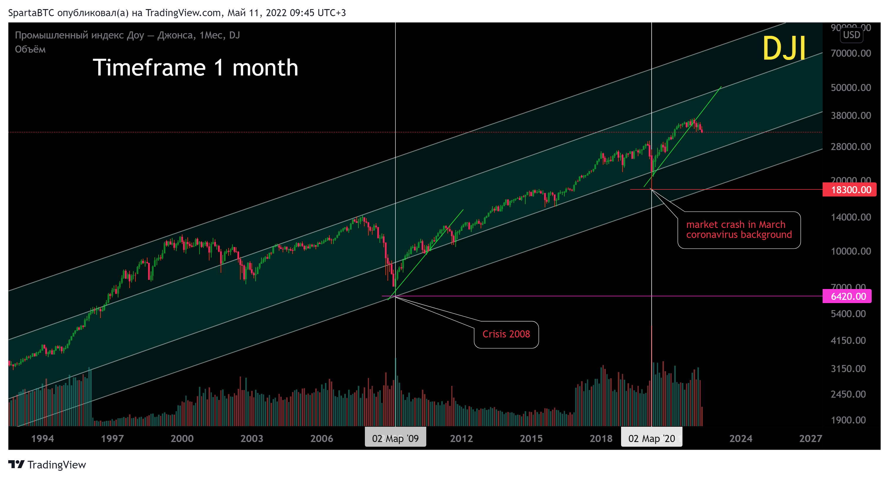 DJ:DJI Chart Image by SpartaBTC