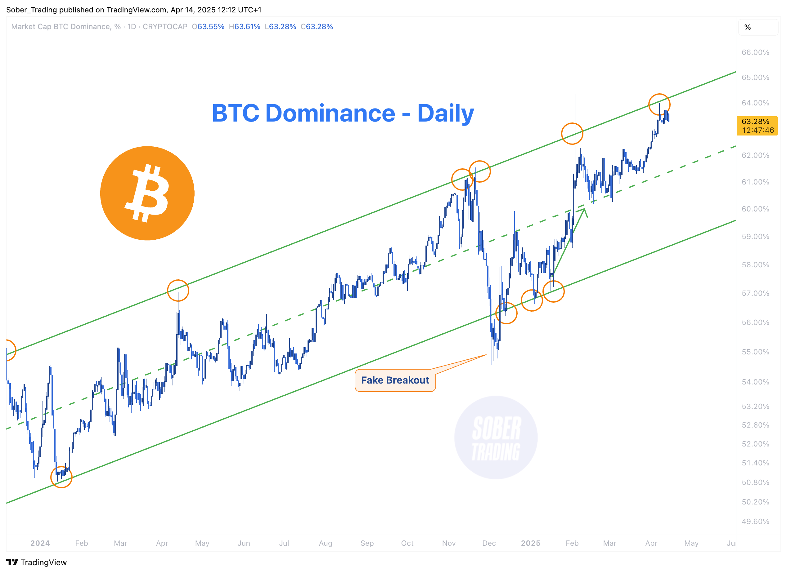 CRYPTOCAP:BTC.D Chart Image by Sober_Trading