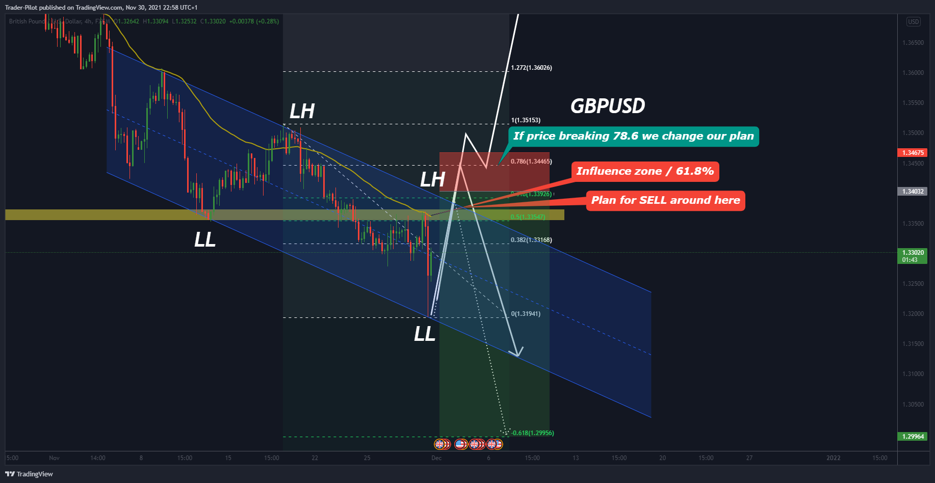 FX:GBPUSD Chart Image by Trader-Pilot
