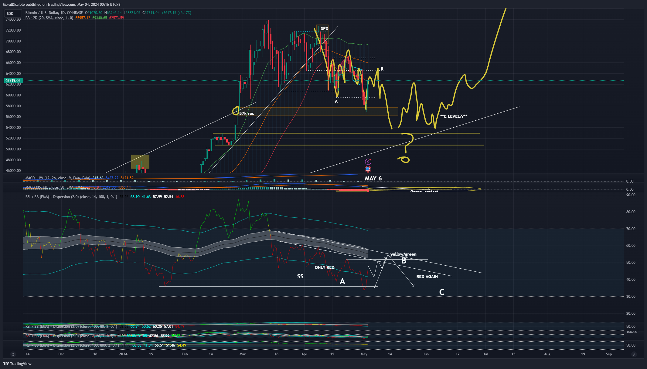 COINBASE:BTCUSD Chart Image by MoralDisciple