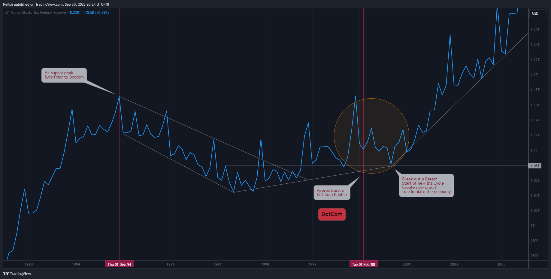FRED:WM1NS Chart Image by Neilsh
