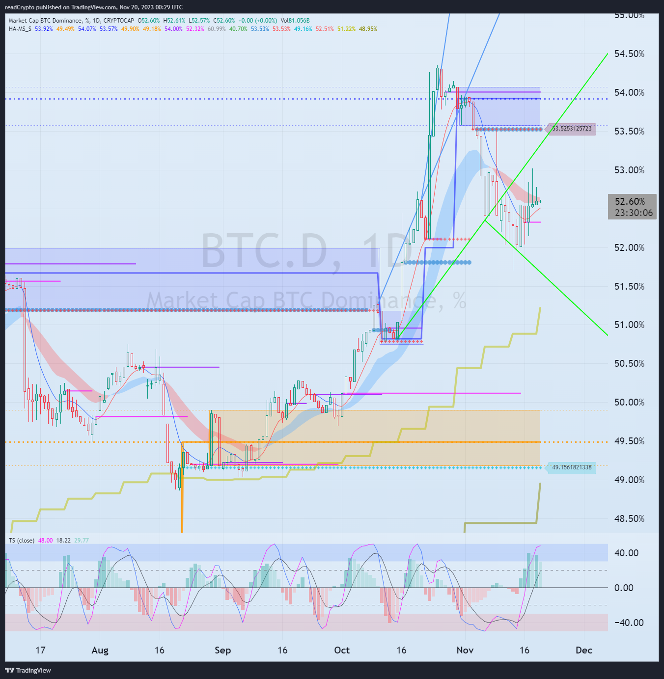CRYPTOCAP:BTC.D Chart Image by readCrypto