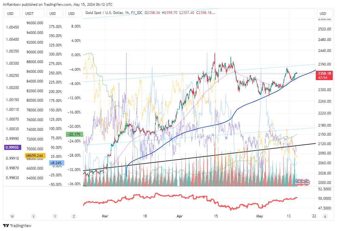 FX_IDC:XAUUSD Chart Image by MrRainbow