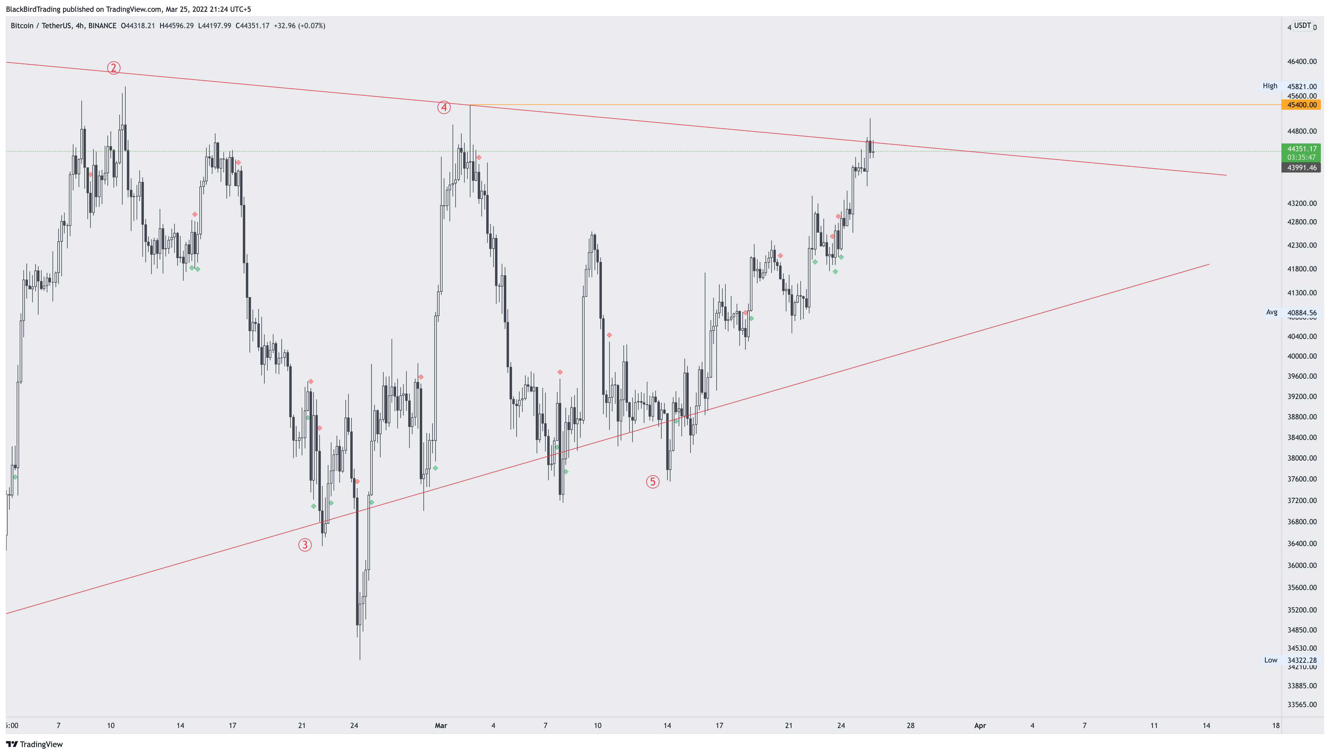 BINANCE:BTCUSDT Chart Image by BlackBirdTrading