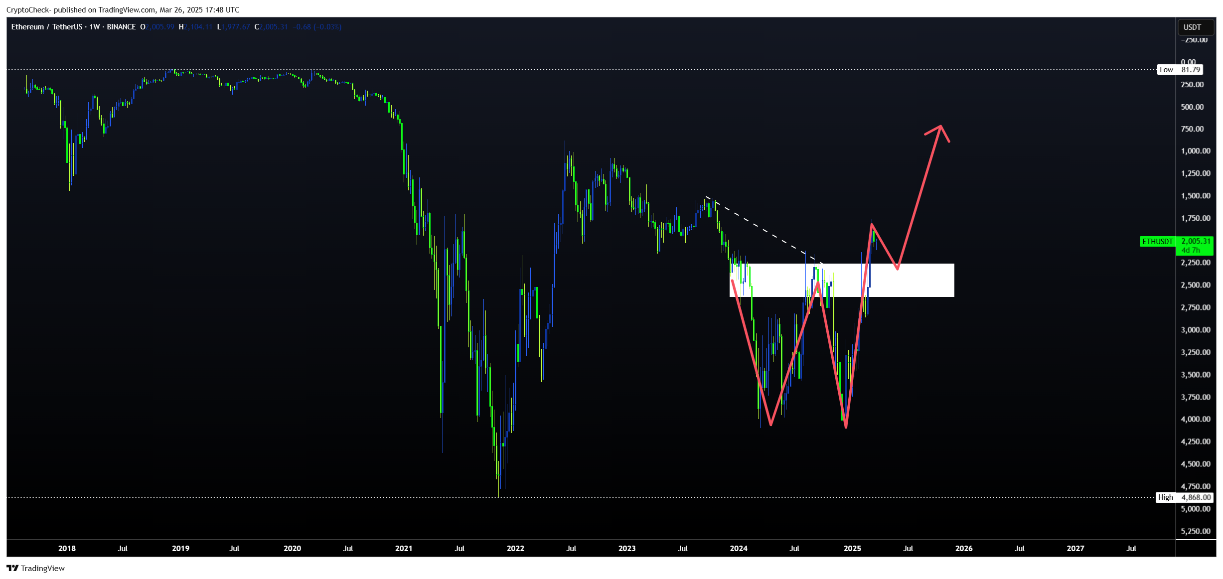 BINANCE:ETHUSDT Chart Image by Crypto-Check-