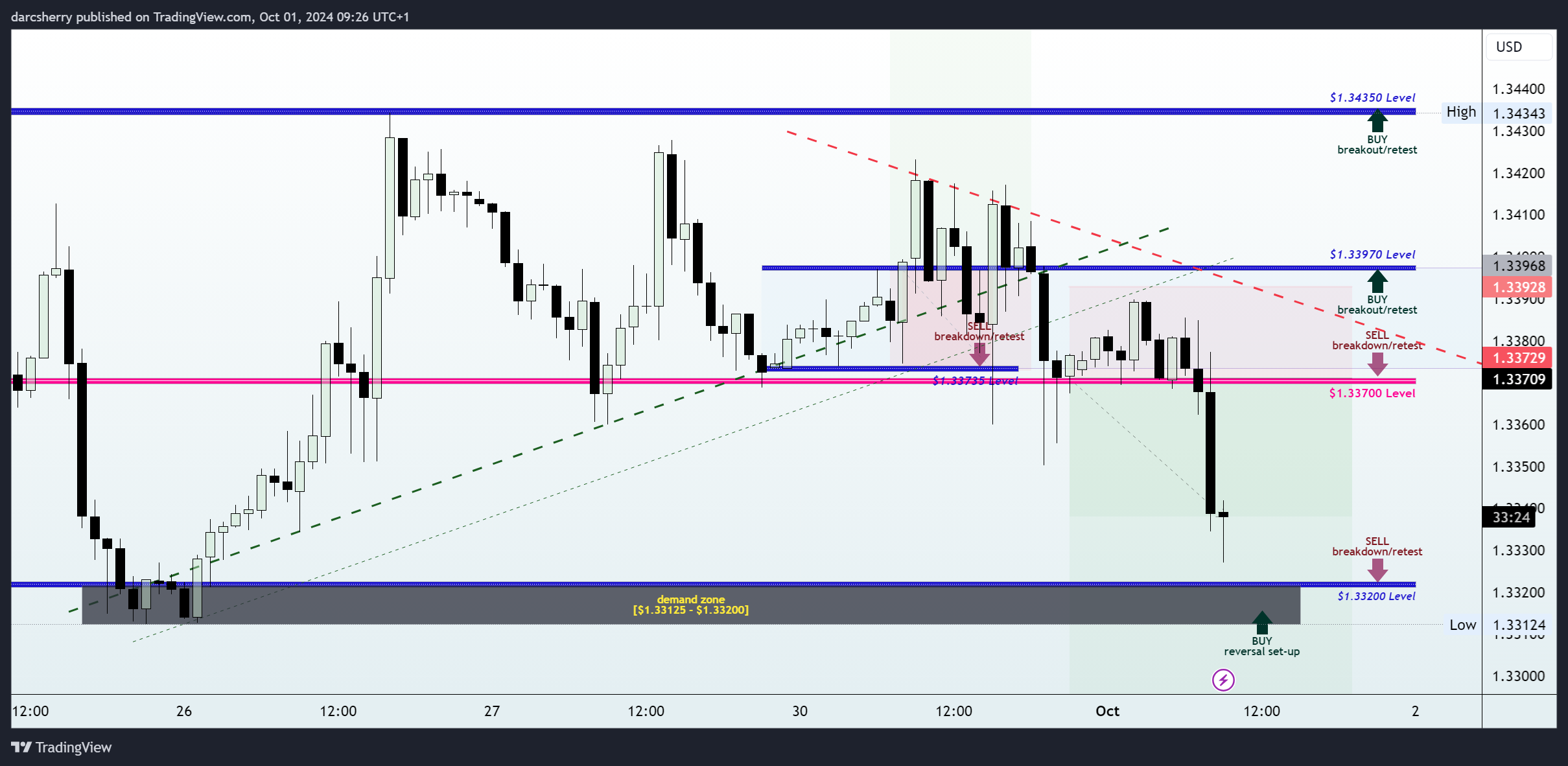 OANDA:GBPUSD Chart Image by darcsherry