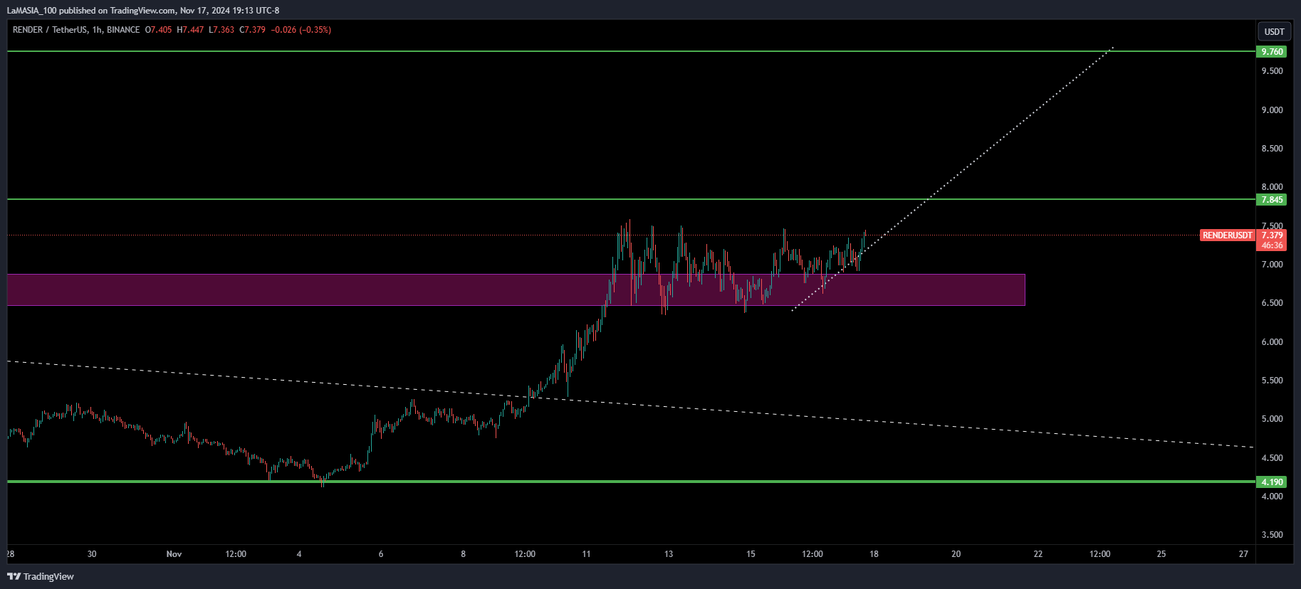 BINANCE:RENDERUSDT Chart Image by LaMASIA_100