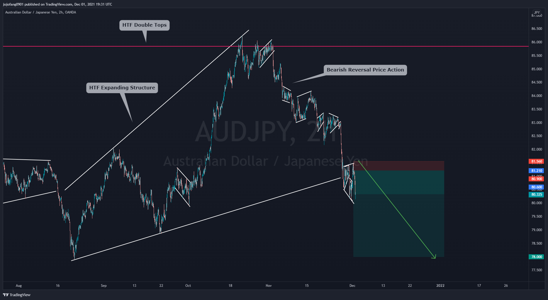 OANDA:AUDJPY Chart Image by jojofang0901