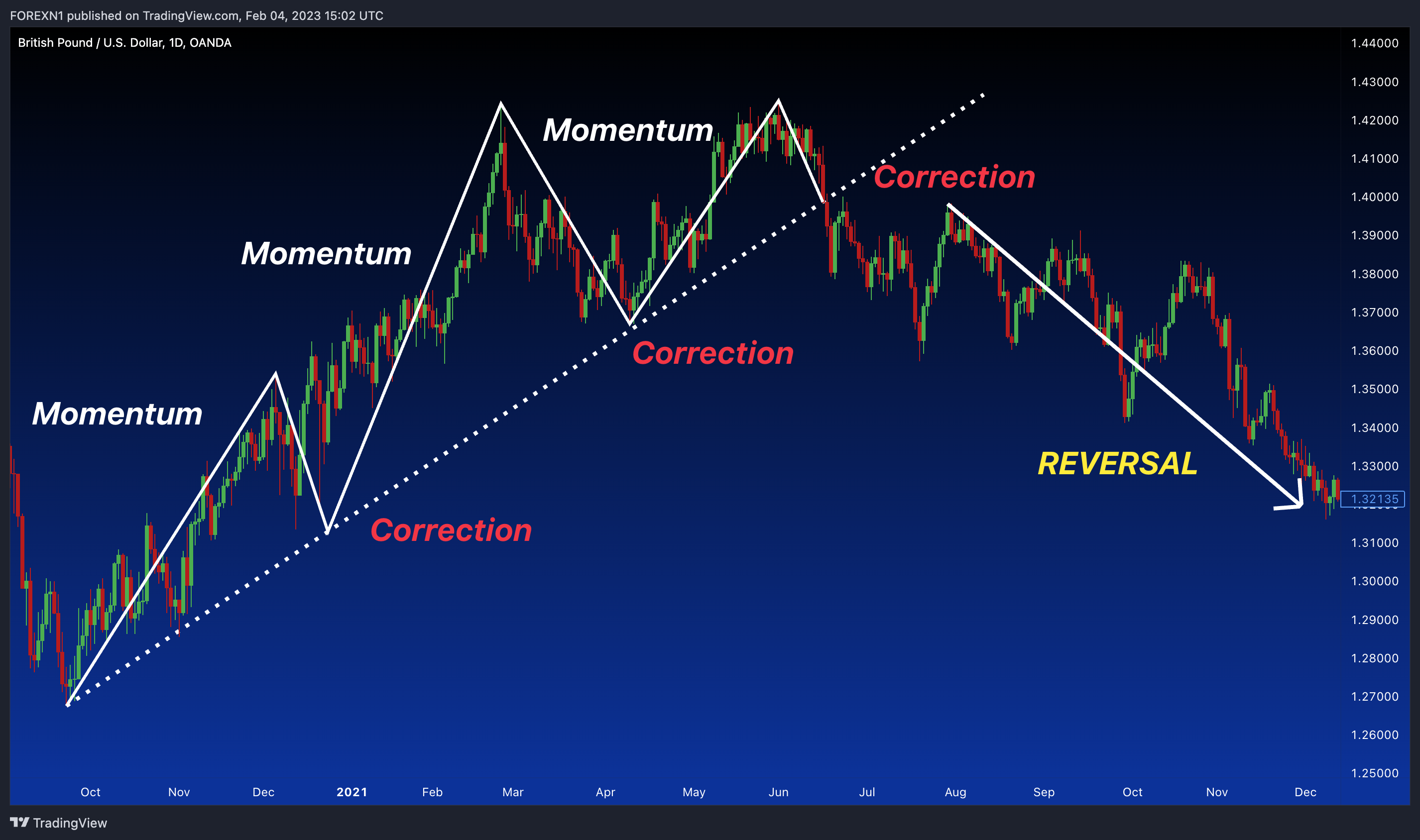 OANDA:GBPUSD Chart Image by FOREXN1
