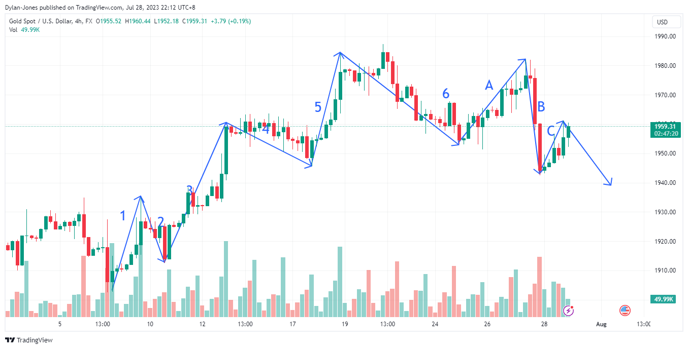 FX:XAUUSD Chart Image by Dylan-Jones
