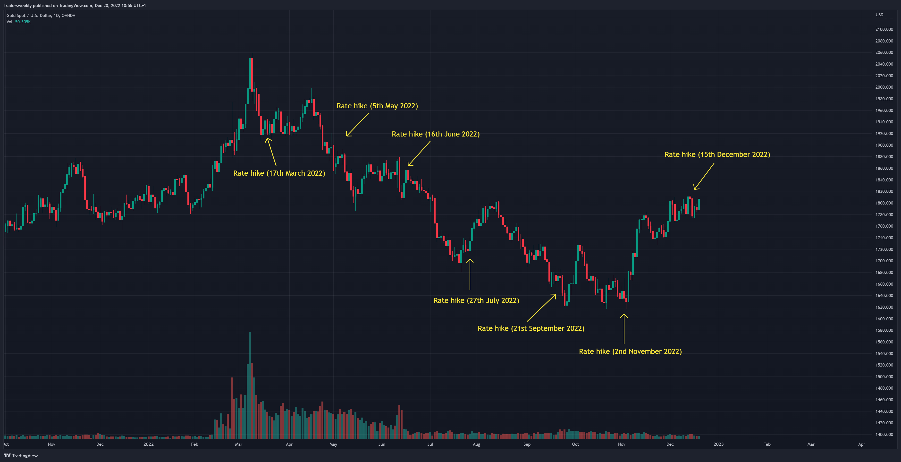 OANDA:XAUUSD Chart Image by Tradersweekly