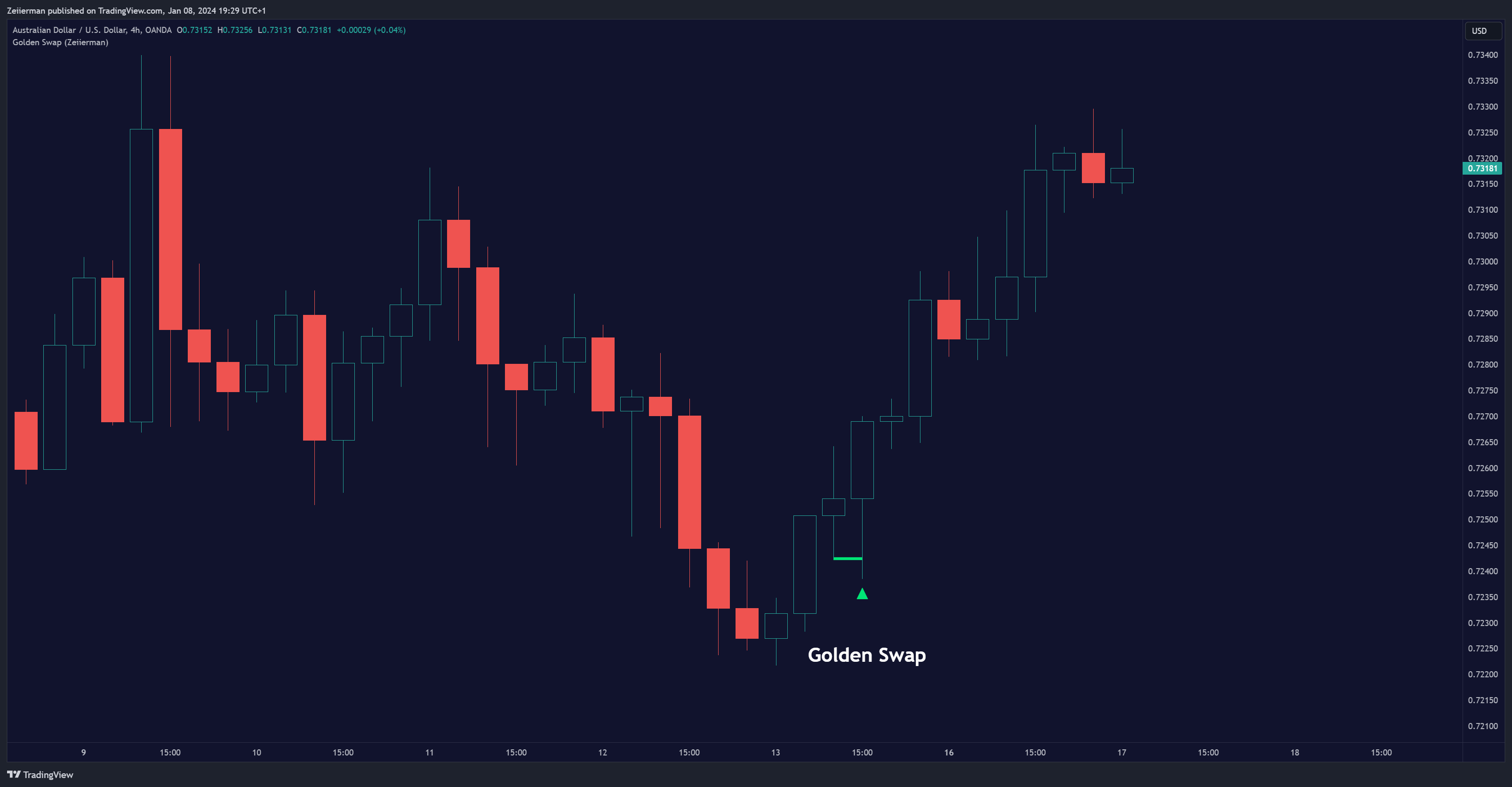 OANDA:AUDUSD Chart Image by Zeiierman