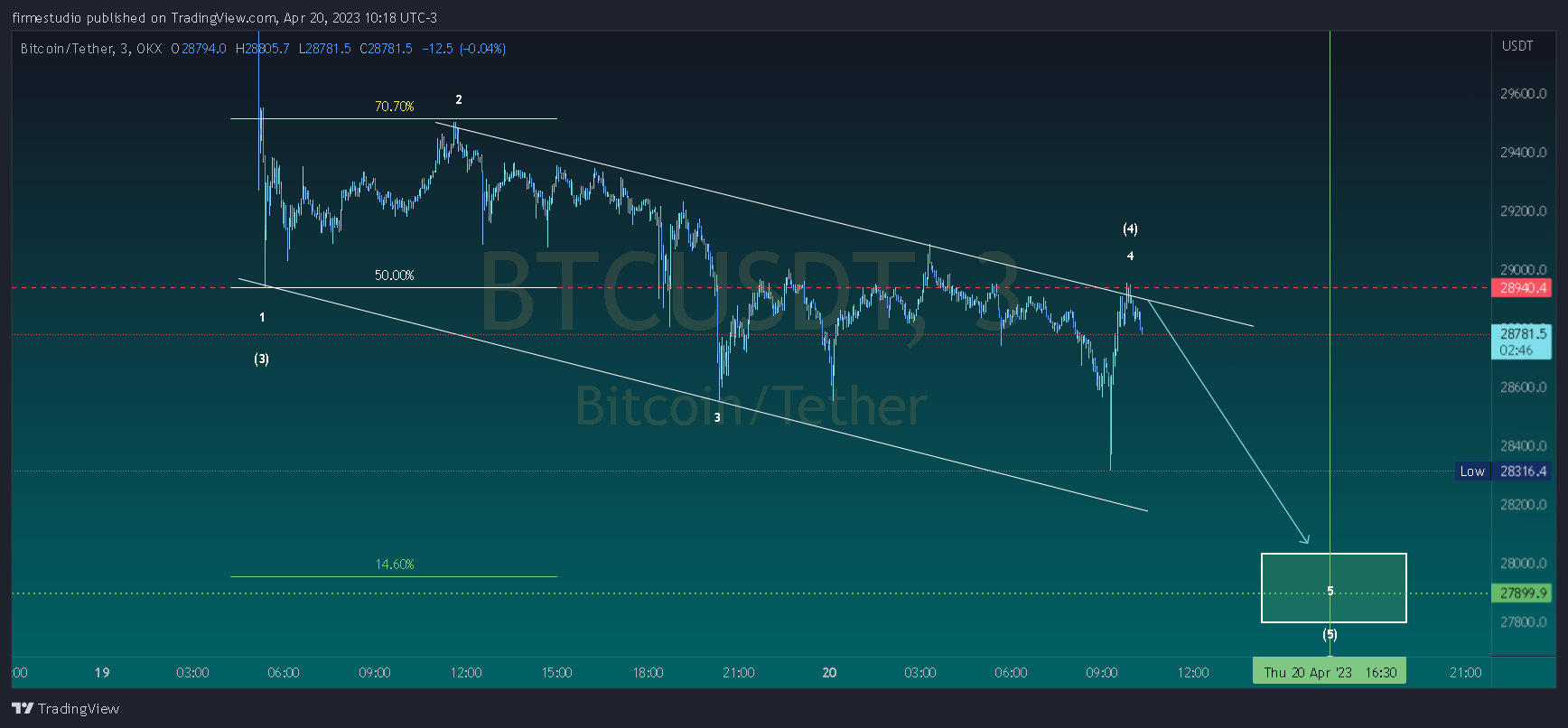 OKX:BTCUSDT Chart Image by firmestudio