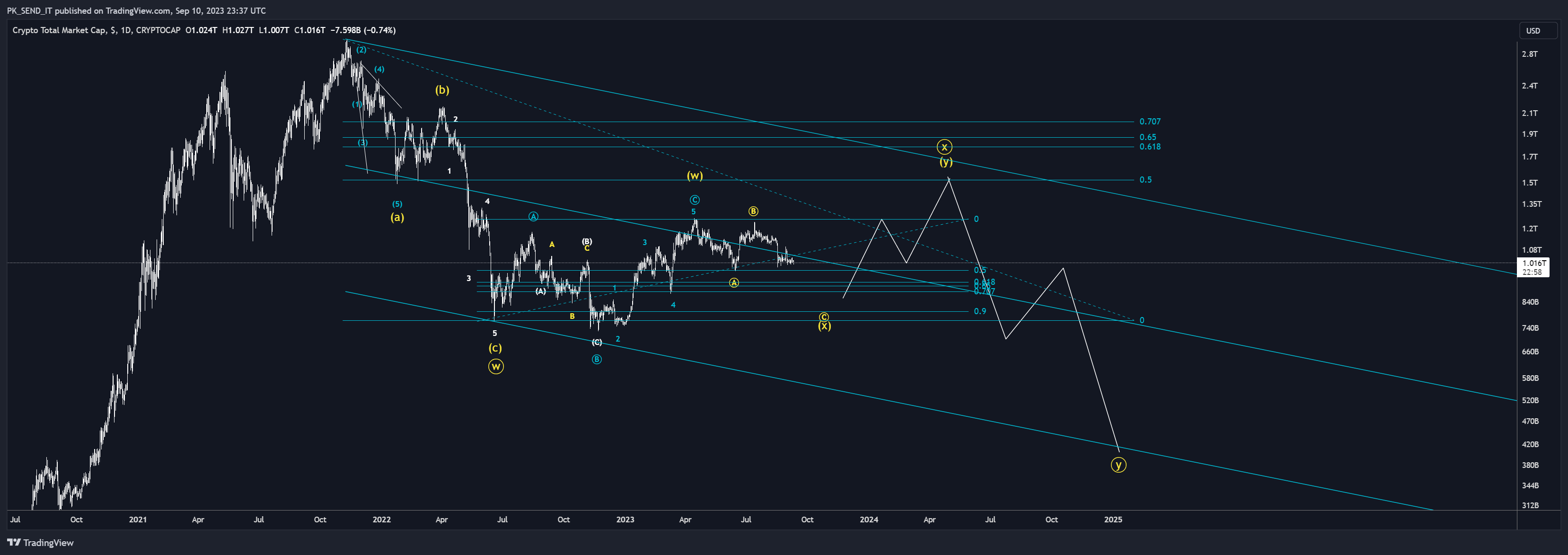 CRYPTOCAP:TOTAL Chart Image by PK_SEND_IT