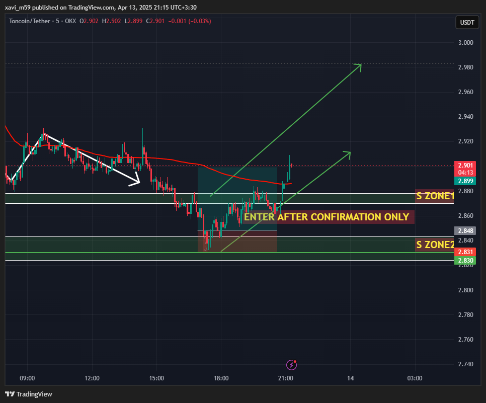 OKX:TONUSDT Chart Image by xavi_m59