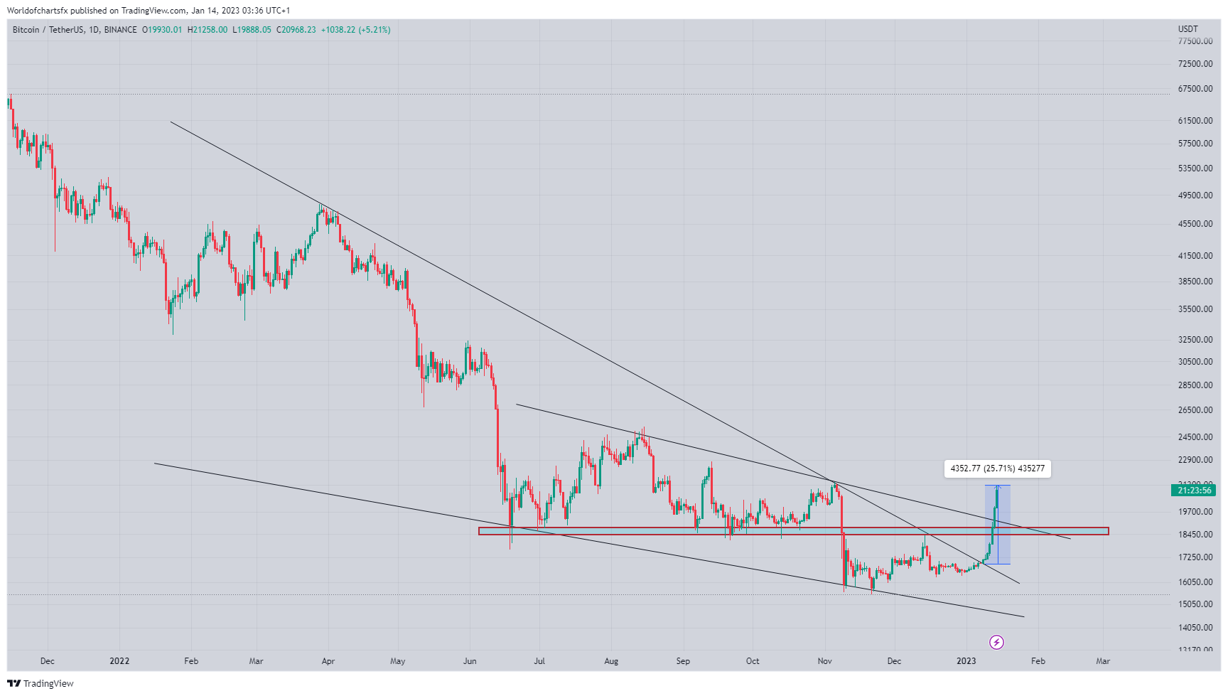 BINANCE:BTCUSDT Chart Image by Worldofchartsfx