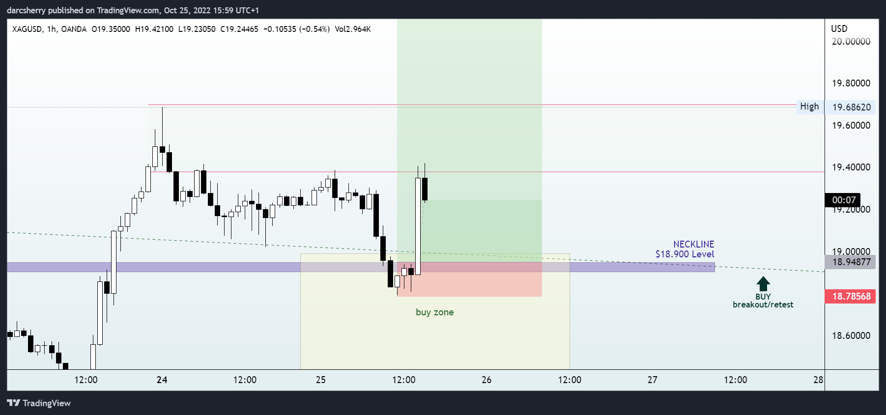 OANDA:XAGUSD Chart Image by darcsherry