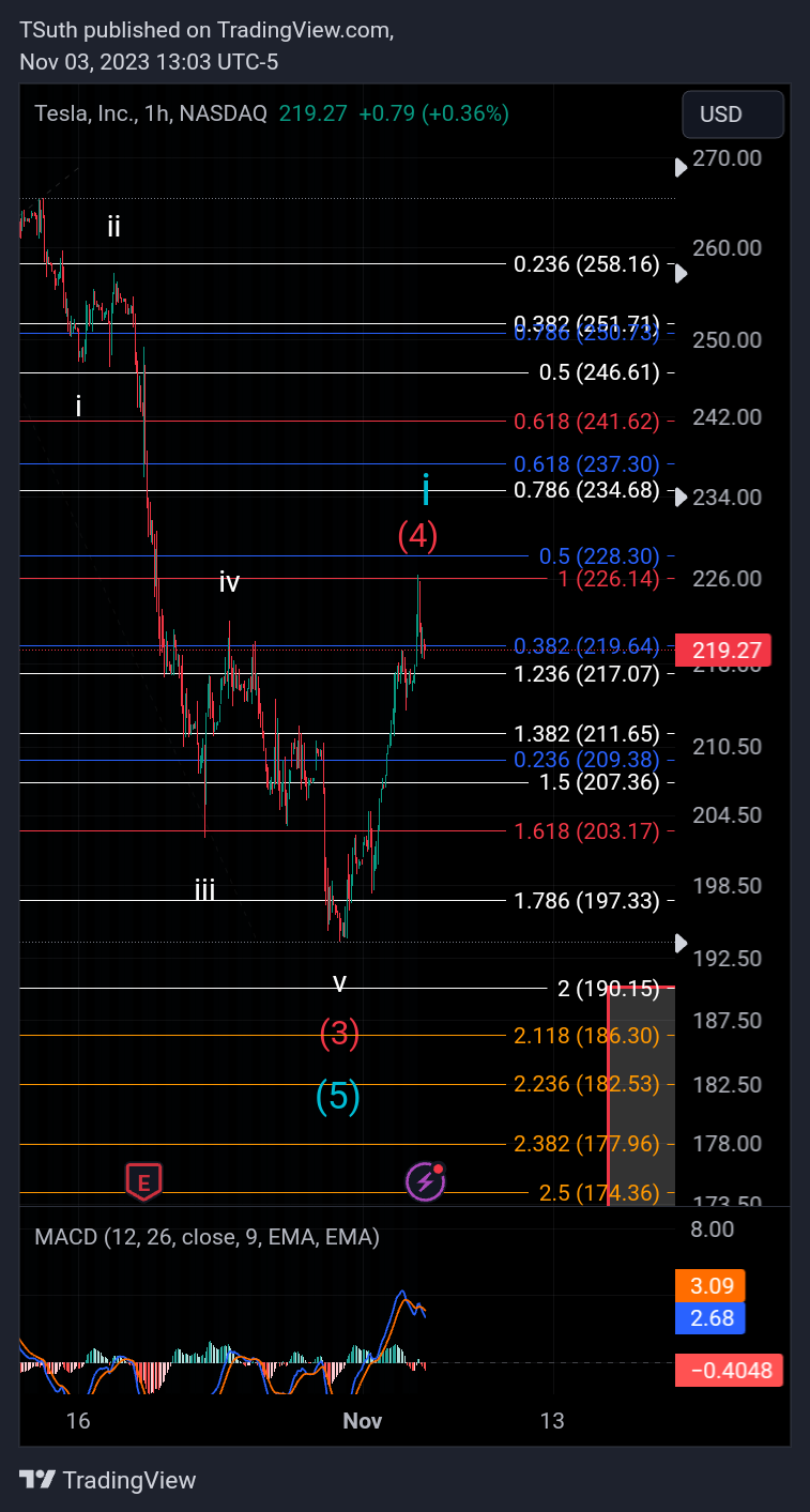 BATS:TSLA Chart Image by TSuth