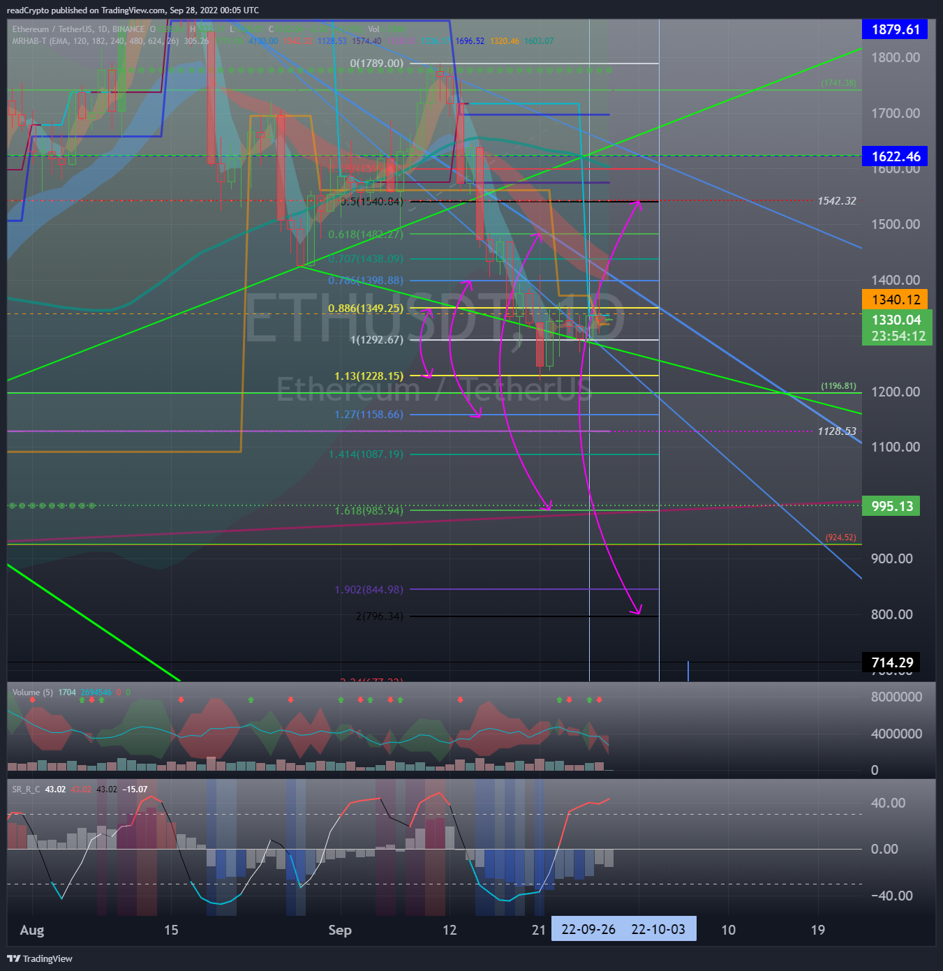 BINANCE:ETHUSDT Chart Image by readCrypto
