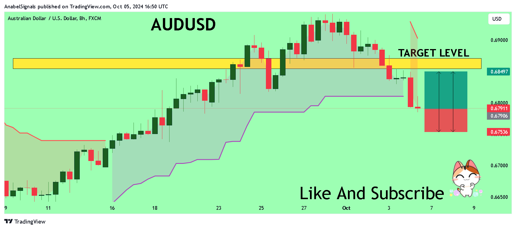 FX:AUDUSD Chart Image by AnabelSignals