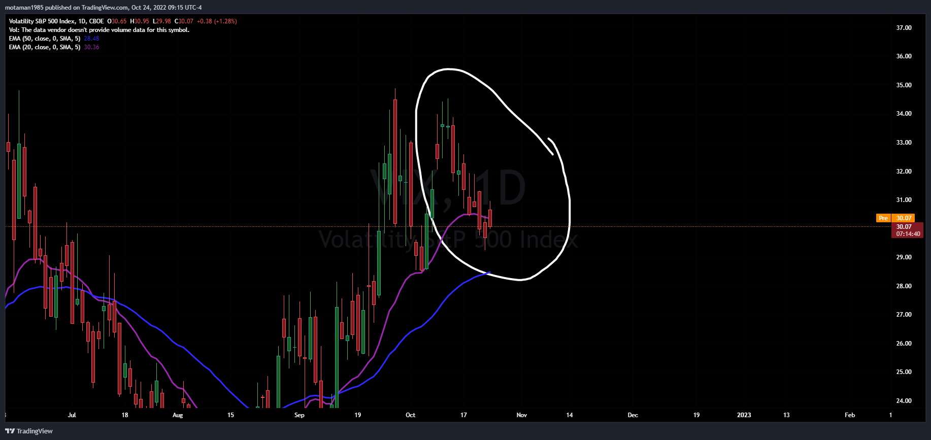 CBOE:VIX Chart Image by MMOTA_