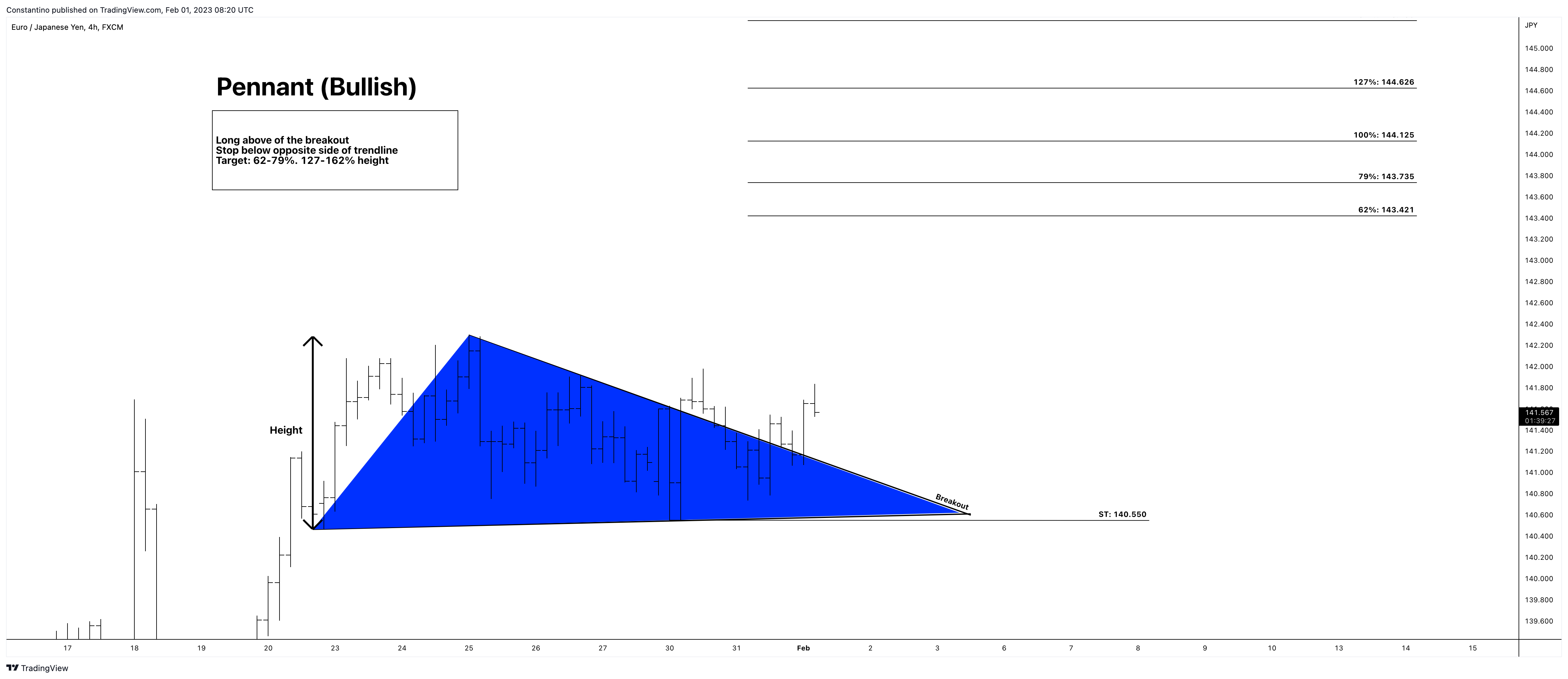 FX:EURJPY Chart Image by TradeChartPatternsLikeThePros