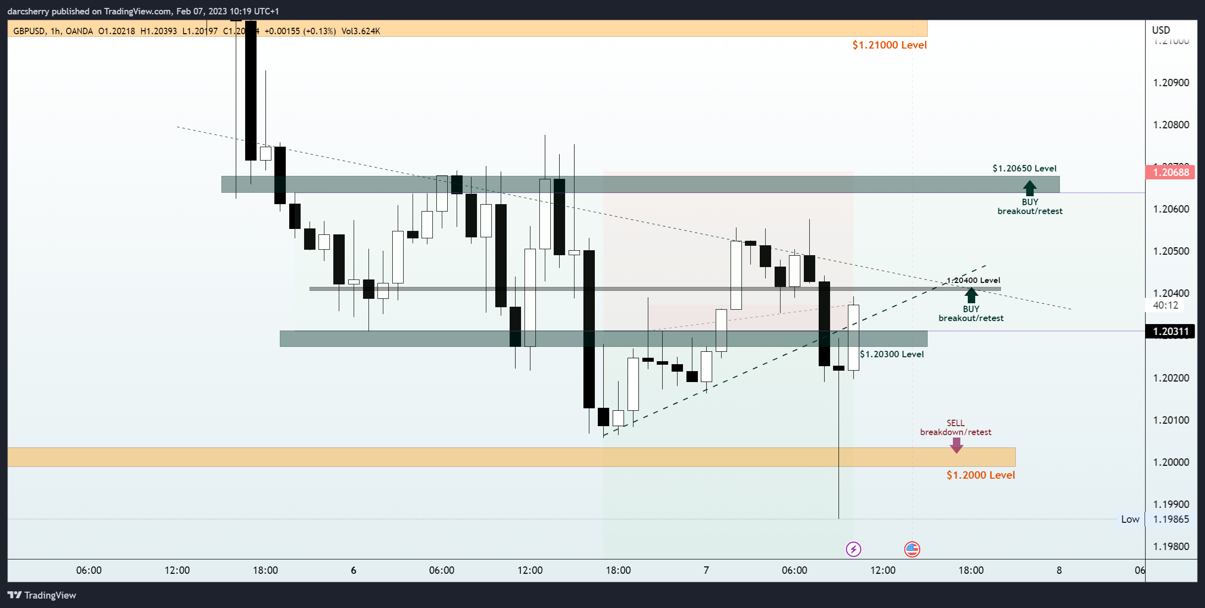 OANDA:GBPUSD Chart Image by darcsherry