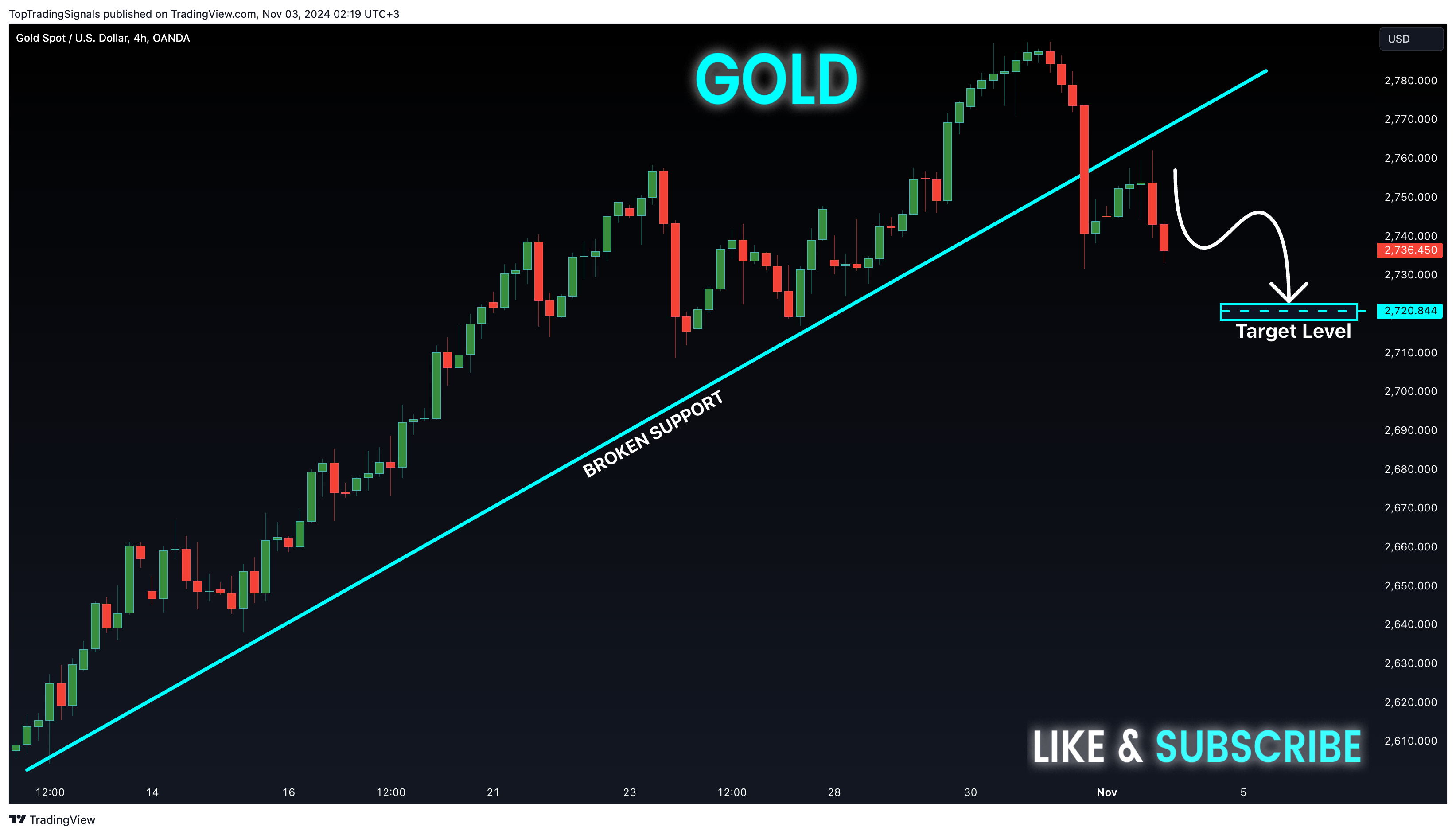 OANDA:XAUUSD Chart Image by TopTradingSignals