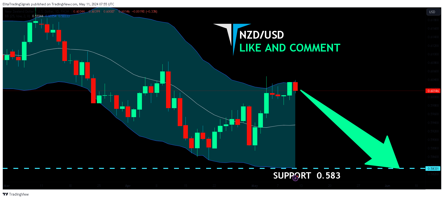 FX:NZDUSD Chart Image by EliteTradingSignals