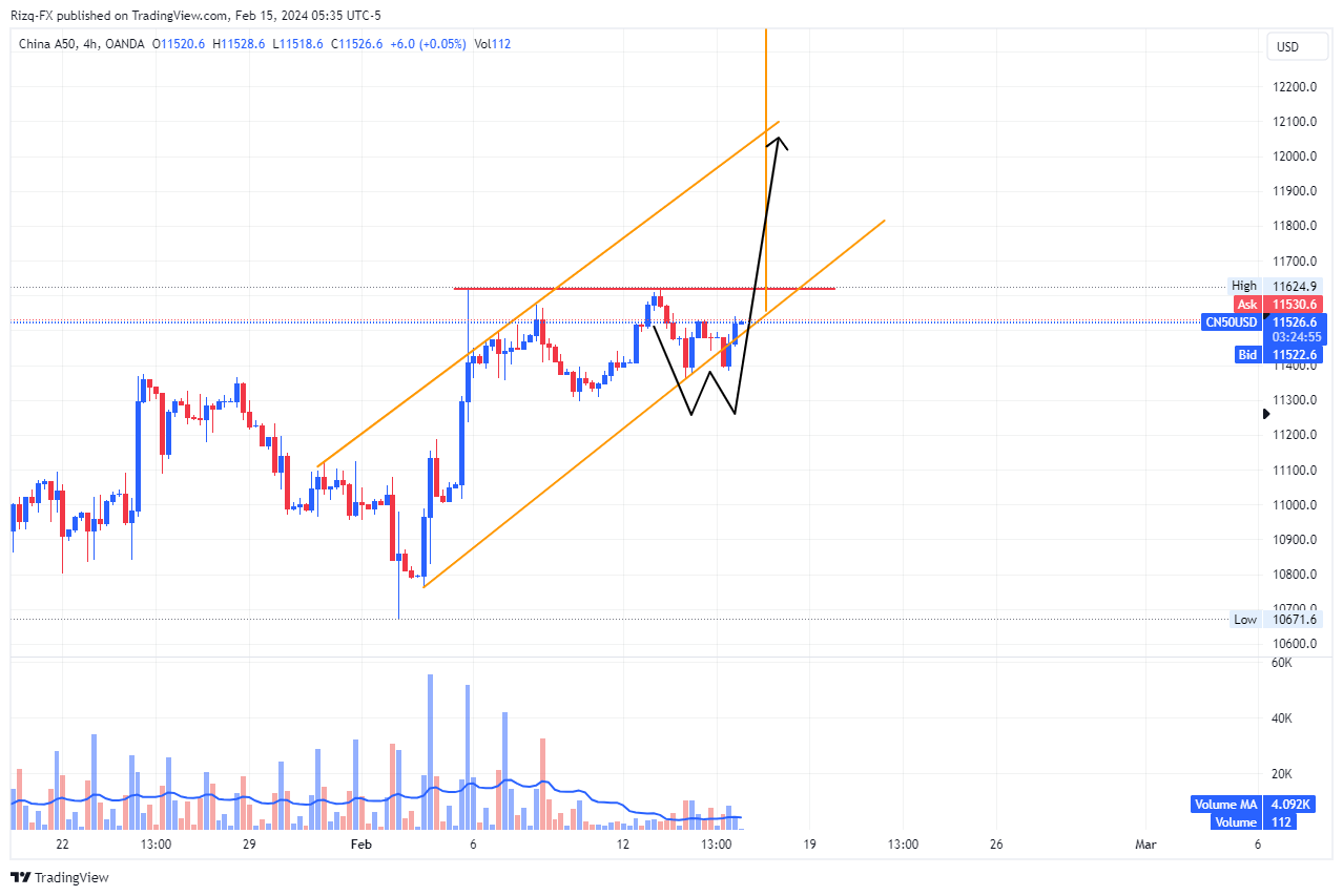 OANDA:CN50USD Chart Image by Rizq-FX