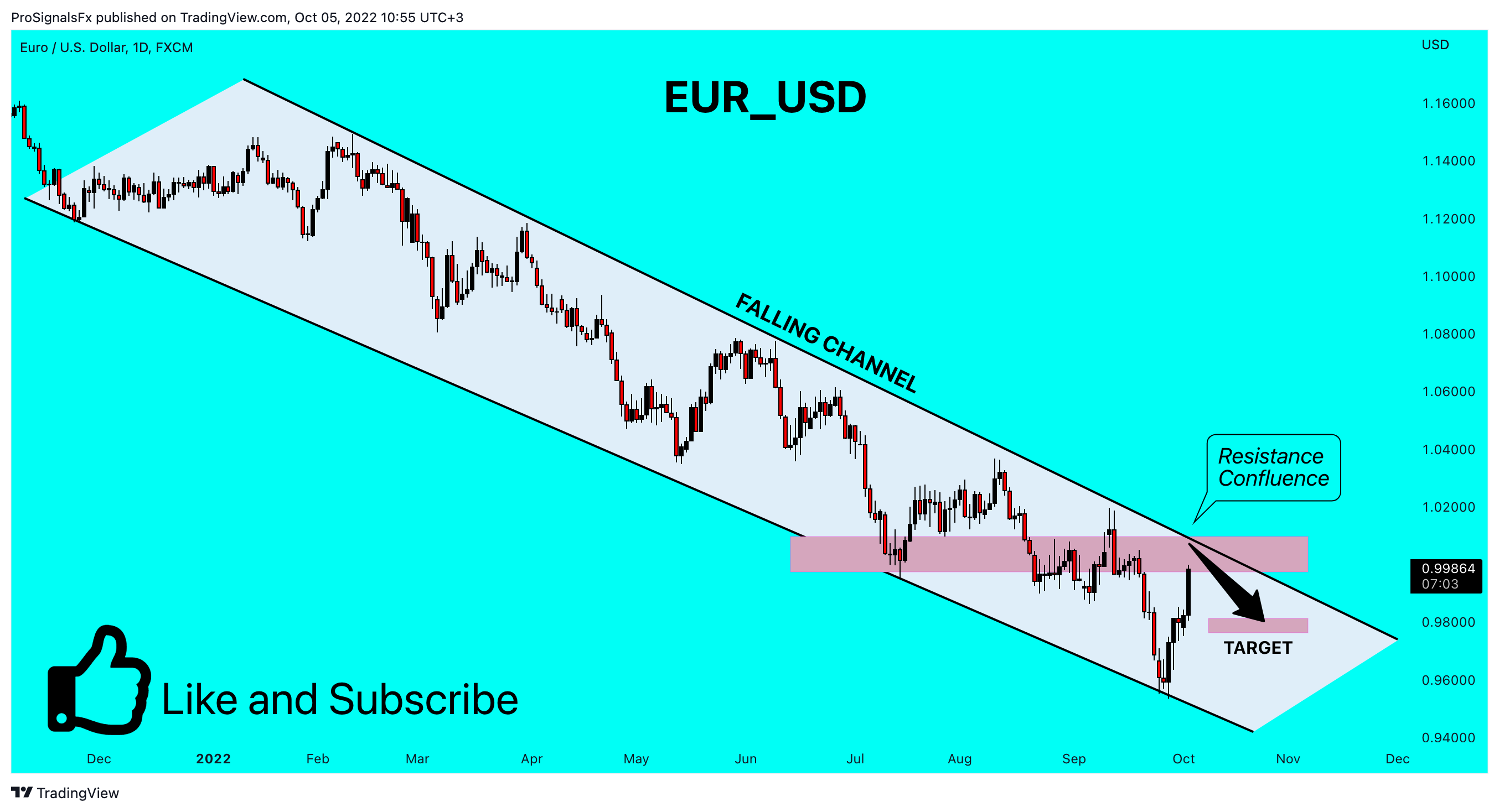 FX:EURUSD Chart Image by ProSignalsFx